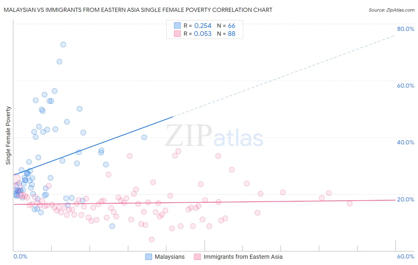 Malaysian vs Immigrants from Eastern Asia Single Female Poverty