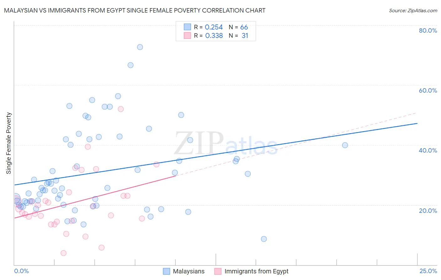 Malaysian vs Immigrants from Egypt Single Female Poverty