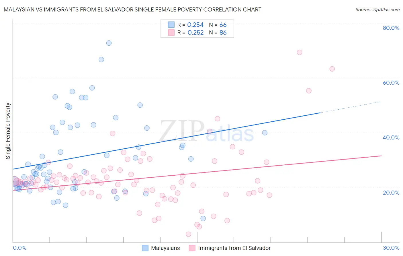 Malaysian vs Immigrants from El Salvador Single Female Poverty