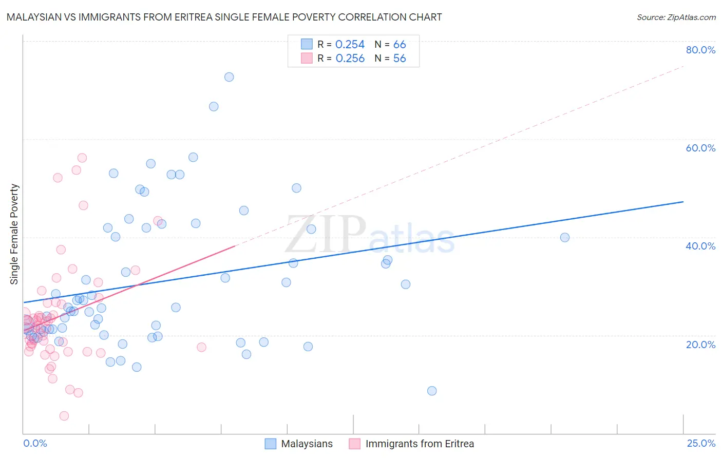 Malaysian vs Immigrants from Eritrea Single Female Poverty