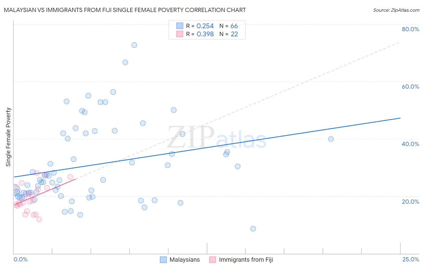 Malaysian vs Immigrants from Fiji Single Female Poverty