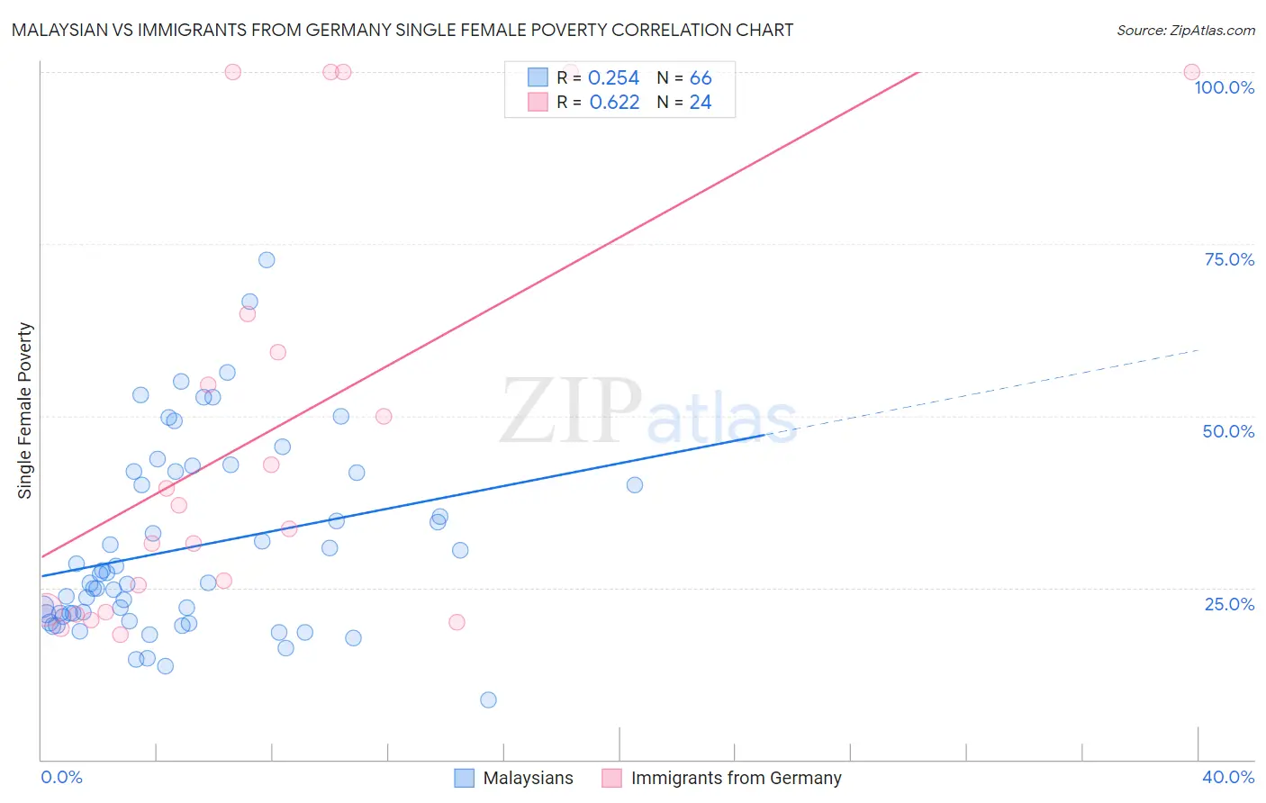 Malaysian vs Immigrants from Germany Single Female Poverty