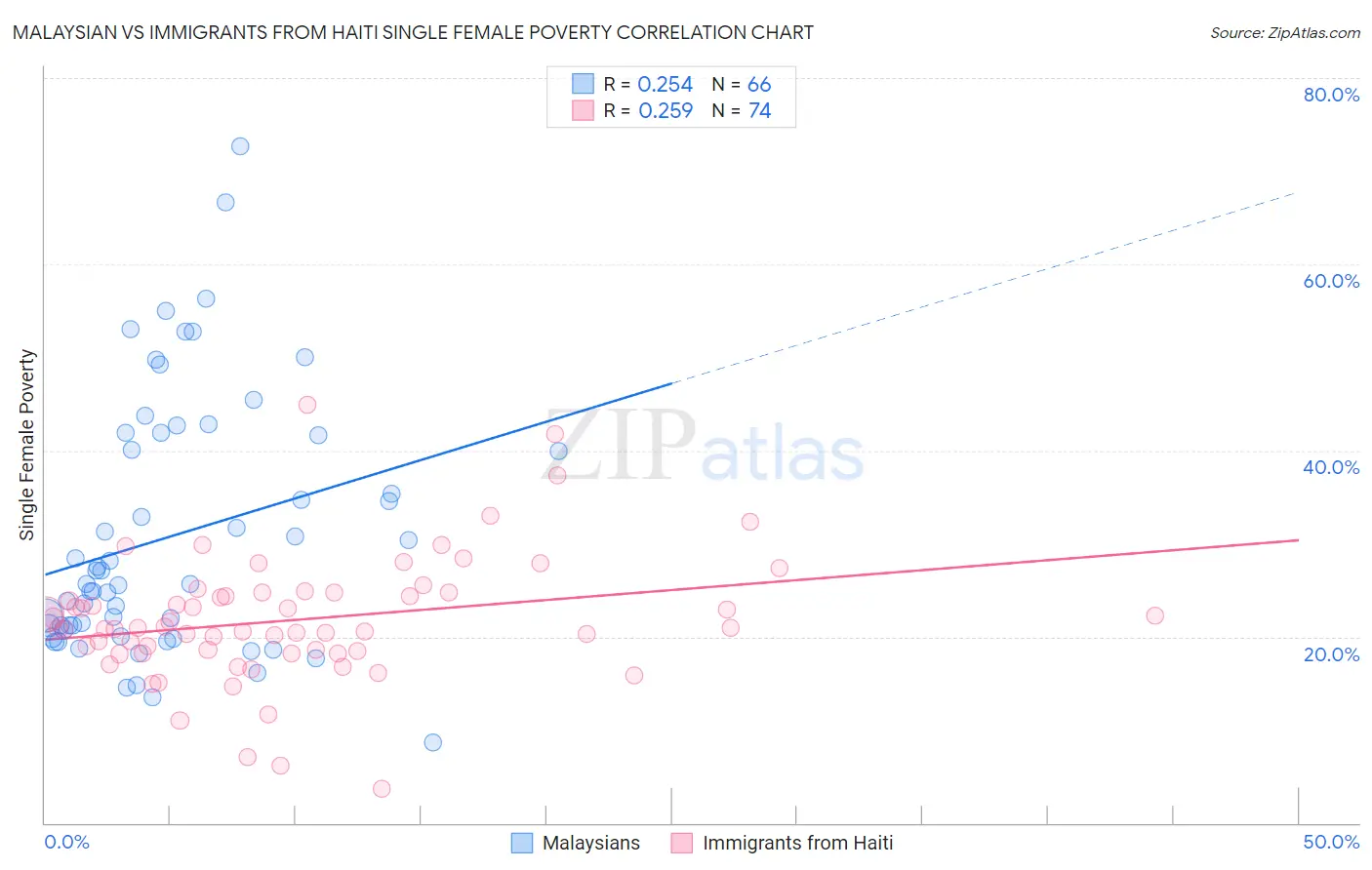 Malaysian vs Immigrants from Haiti Single Female Poverty