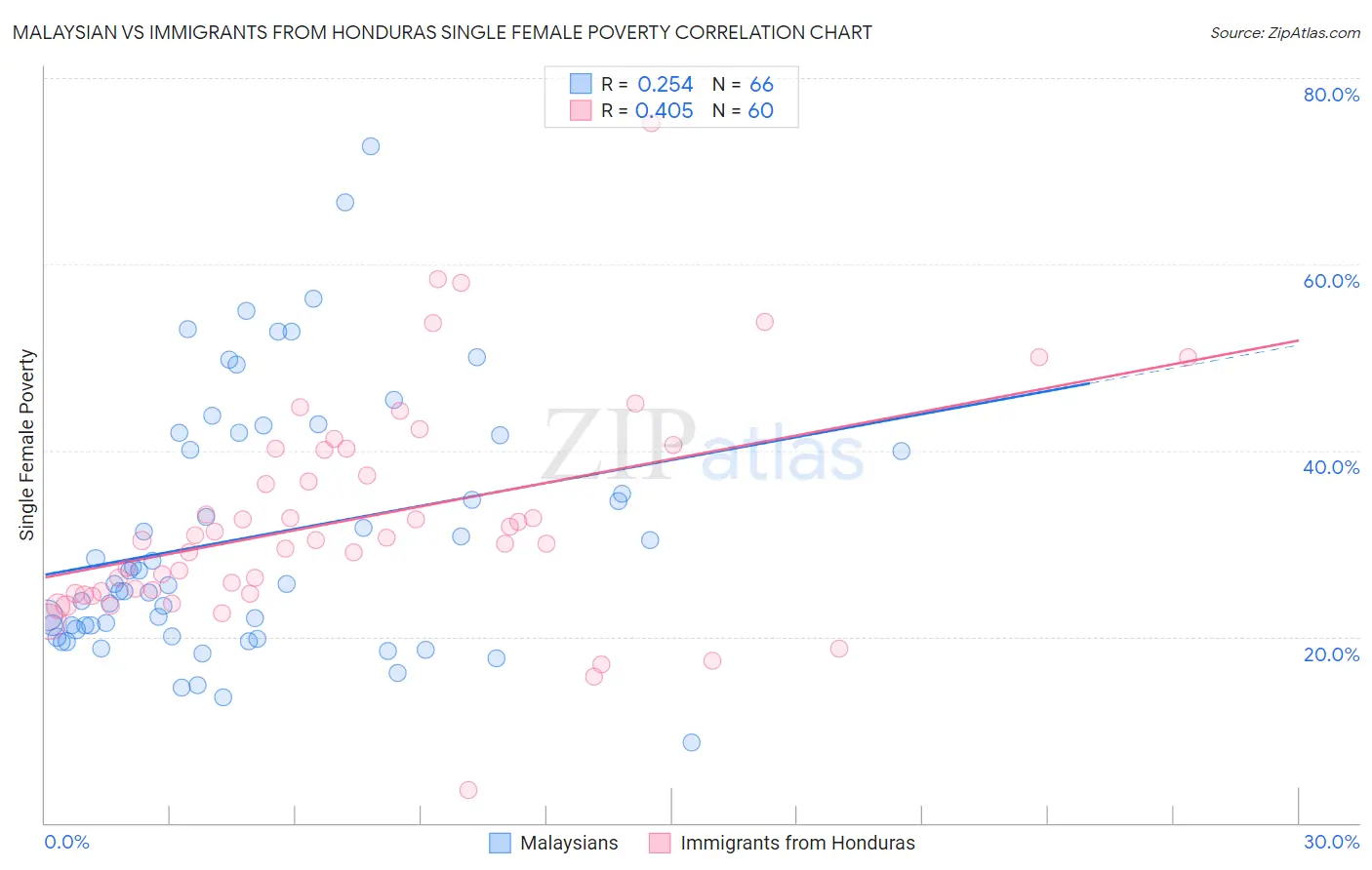 Malaysian vs Immigrants from Honduras Single Female Poverty