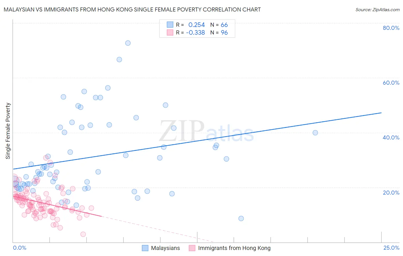 Malaysian vs Immigrants from Hong Kong Single Female Poverty