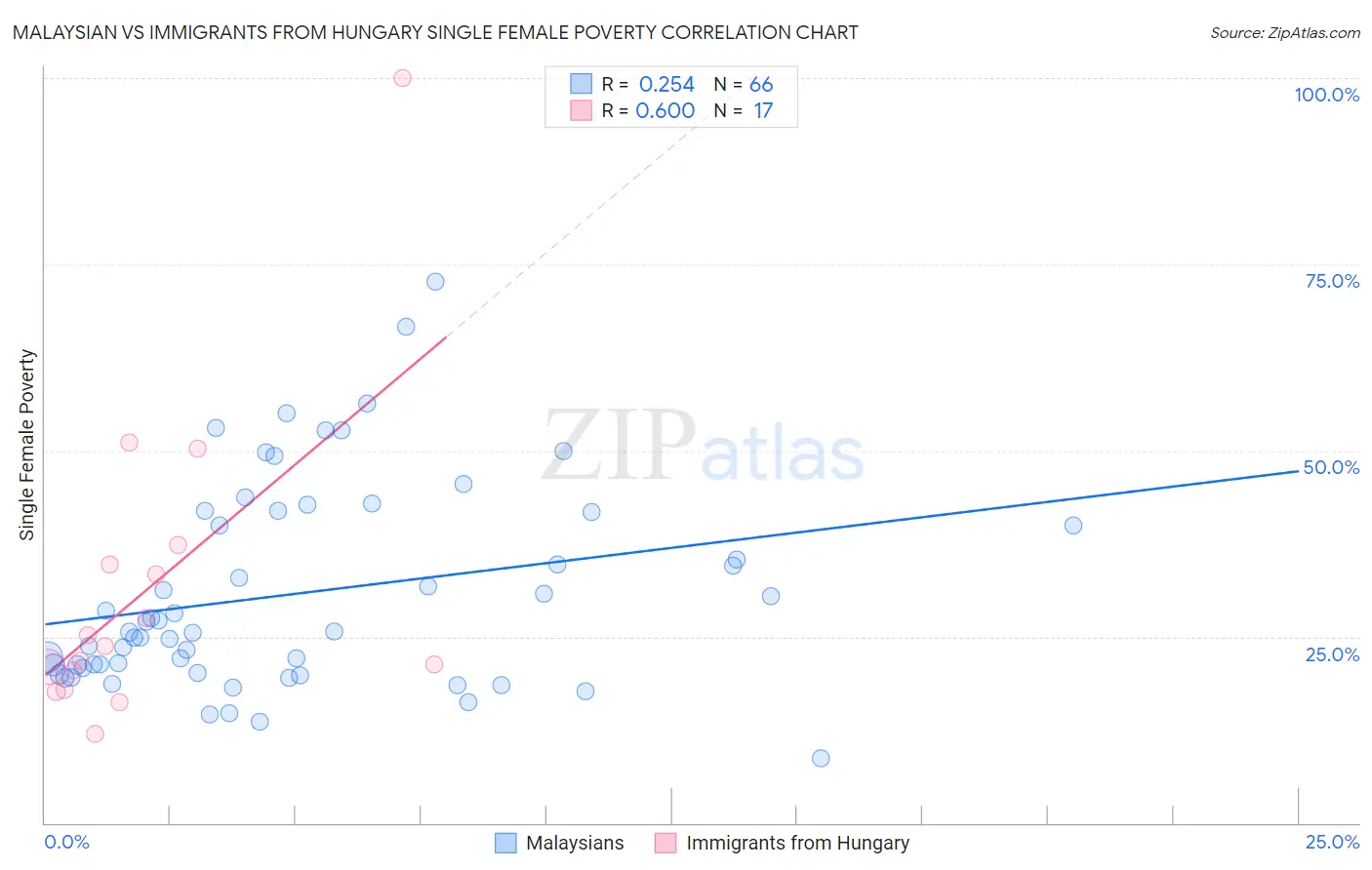 Malaysian vs Immigrants from Hungary Single Female Poverty