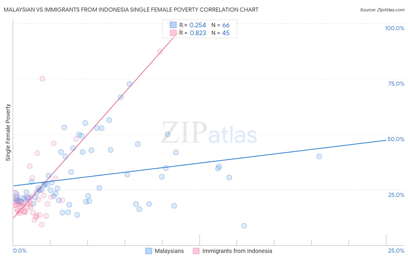 Malaysian vs Immigrants from Indonesia Single Female Poverty