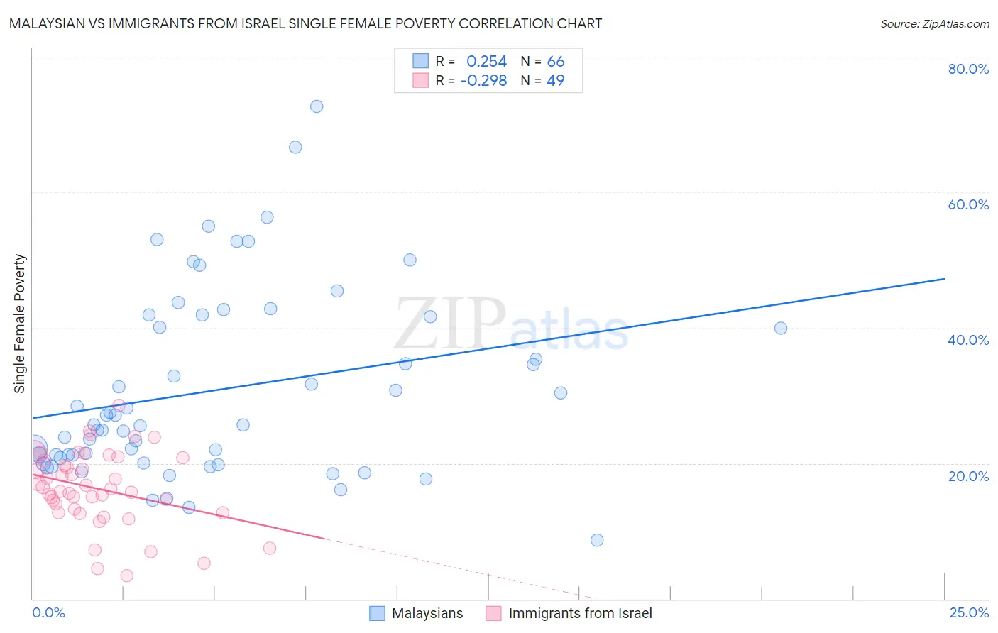 Malaysian vs Immigrants from Israel Single Female Poverty