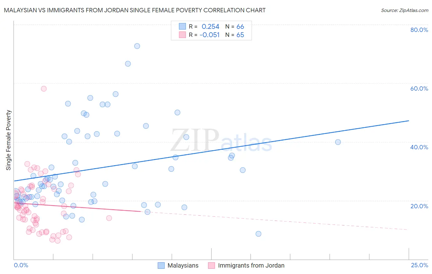 Malaysian vs Immigrants from Jordan Single Female Poverty