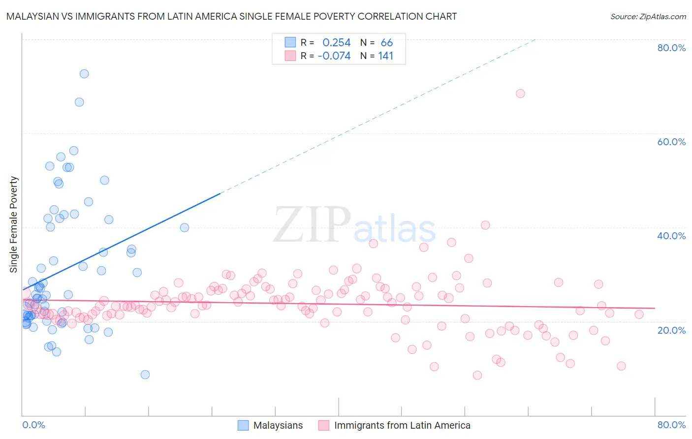 Malaysian vs Immigrants from Latin America Single Female Poverty