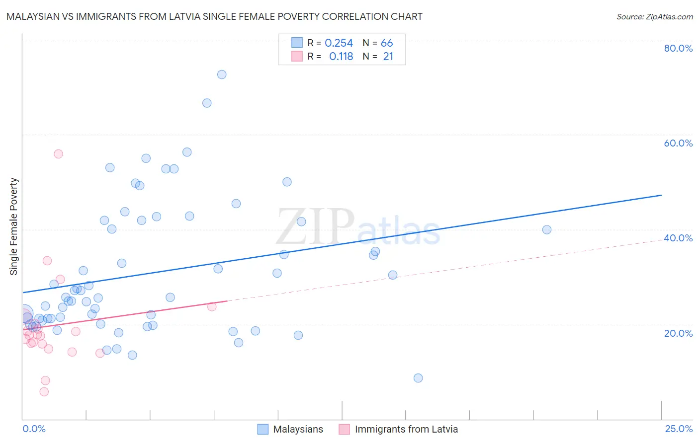 Malaysian vs Immigrants from Latvia Single Female Poverty