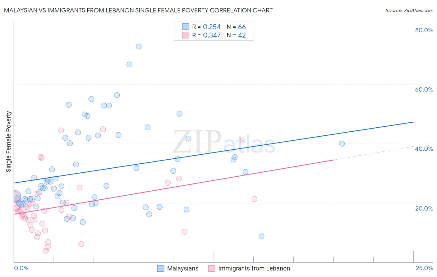Malaysian vs Immigrants from Lebanon Single Female Poverty