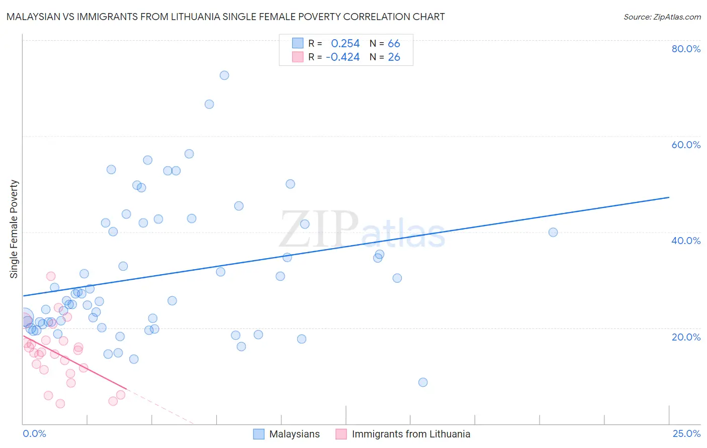 Malaysian vs Immigrants from Lithuania Single Female Poverty