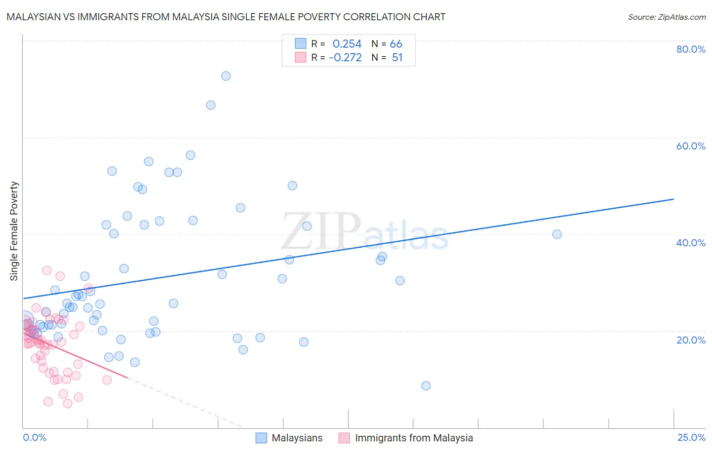Malaysian vs Immigrants from Malaysia Single Female Poverty