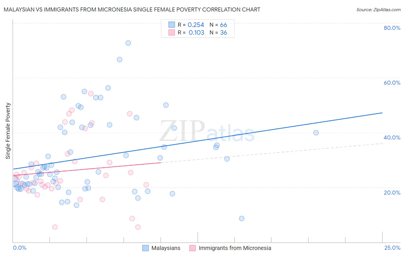 Malaysian vs Immigrants from Micronesia Single Female Poverty
