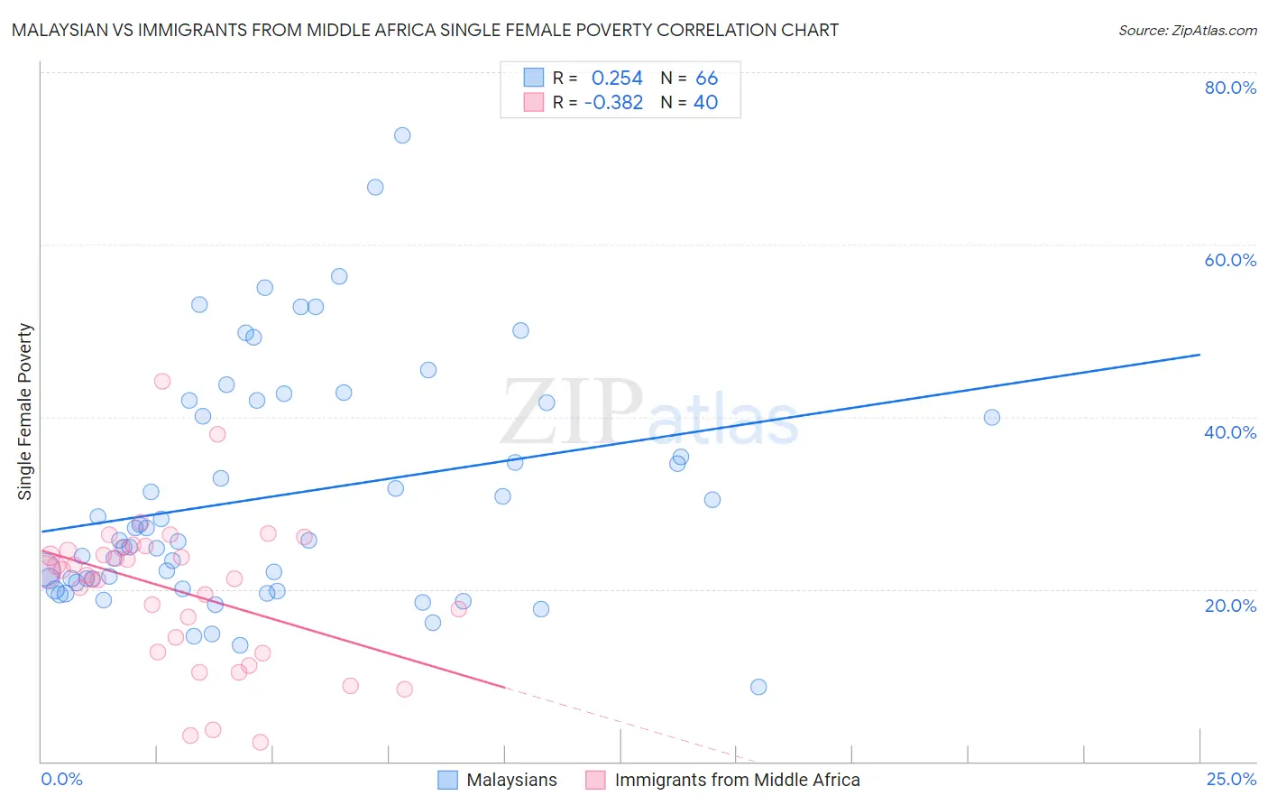 Malaysian vs Immigrants from Middle Africa Single Female Poverty