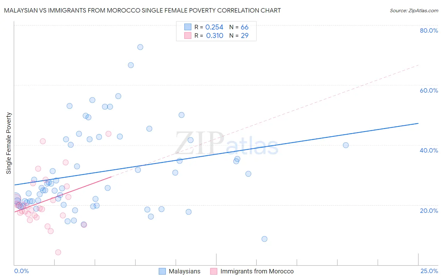 Malaysian vs Immigrants from Morocco Single Female Poverty