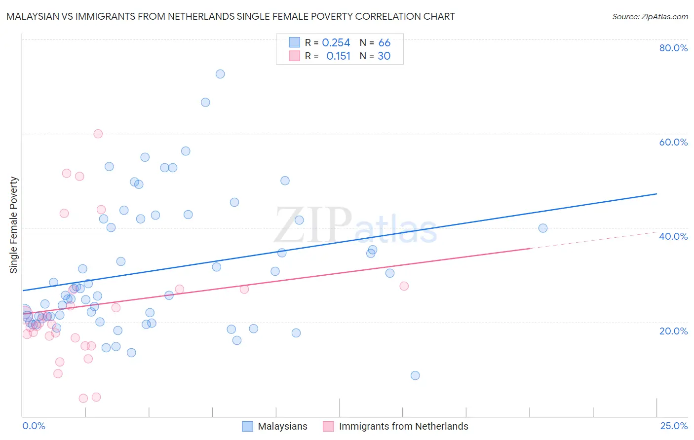Malaysian vs Immigrants from Netherlands Single Female Poverty
