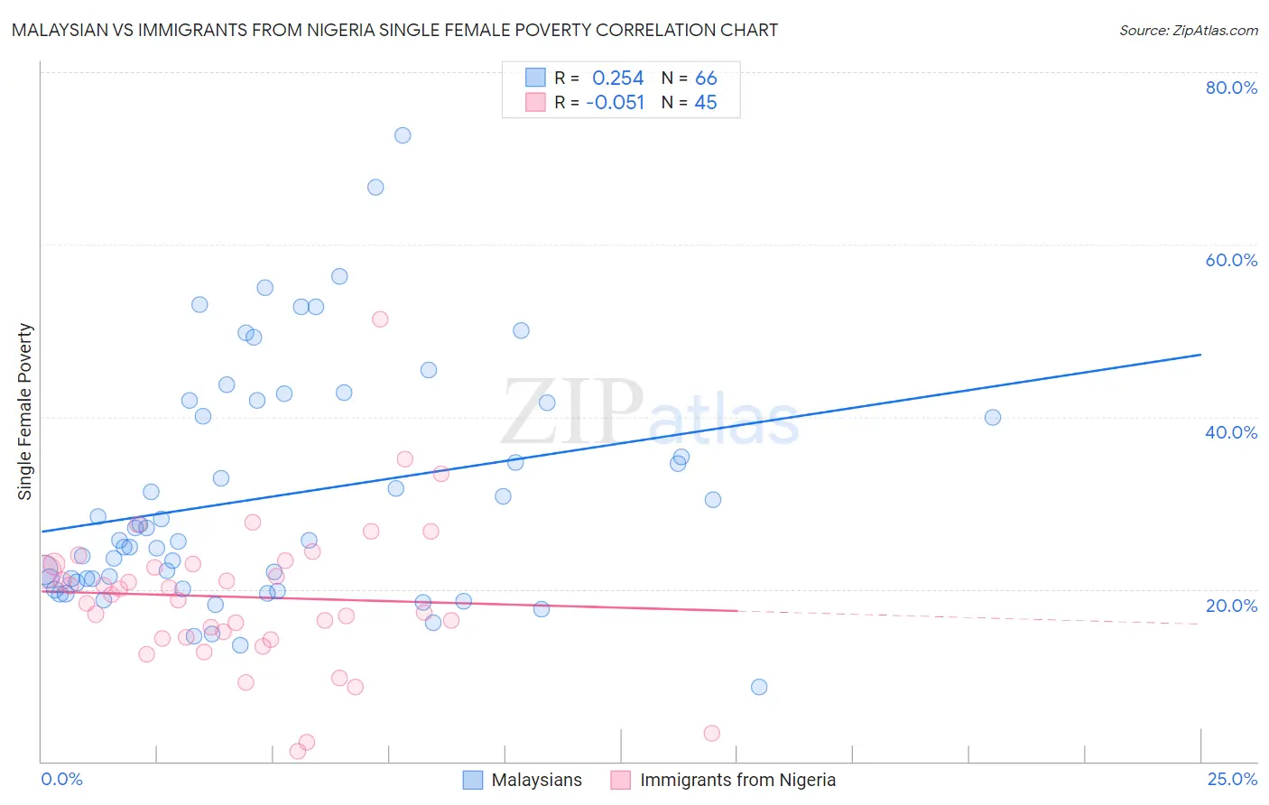 Malaysian vs Immigrants from Nigeria Single Female Poverty