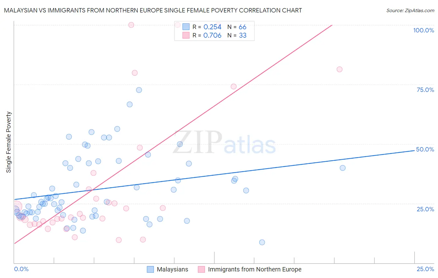 Malaysian vs Immigrants from Northern Europe Single Female Poverty