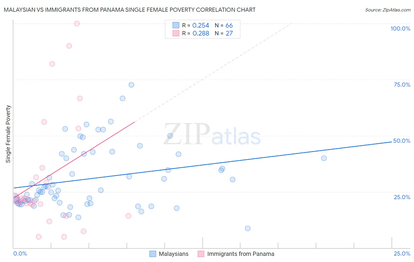 Malaysian vs Immigrants from Panama Single Female Poverty