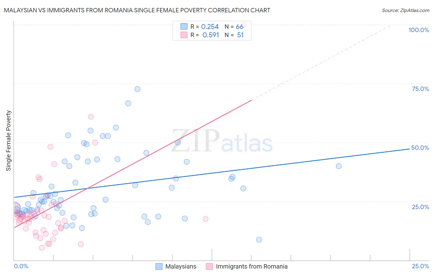 Malaysian vs Immigrants from Romania Single Female Poverty