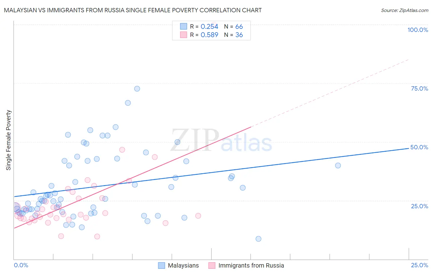 Malaysian vs Immigrants from Russia Single Female Poverty