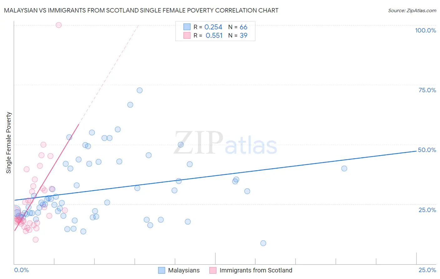Malaysian vs Immigrants from Scotland Single Female Poverty