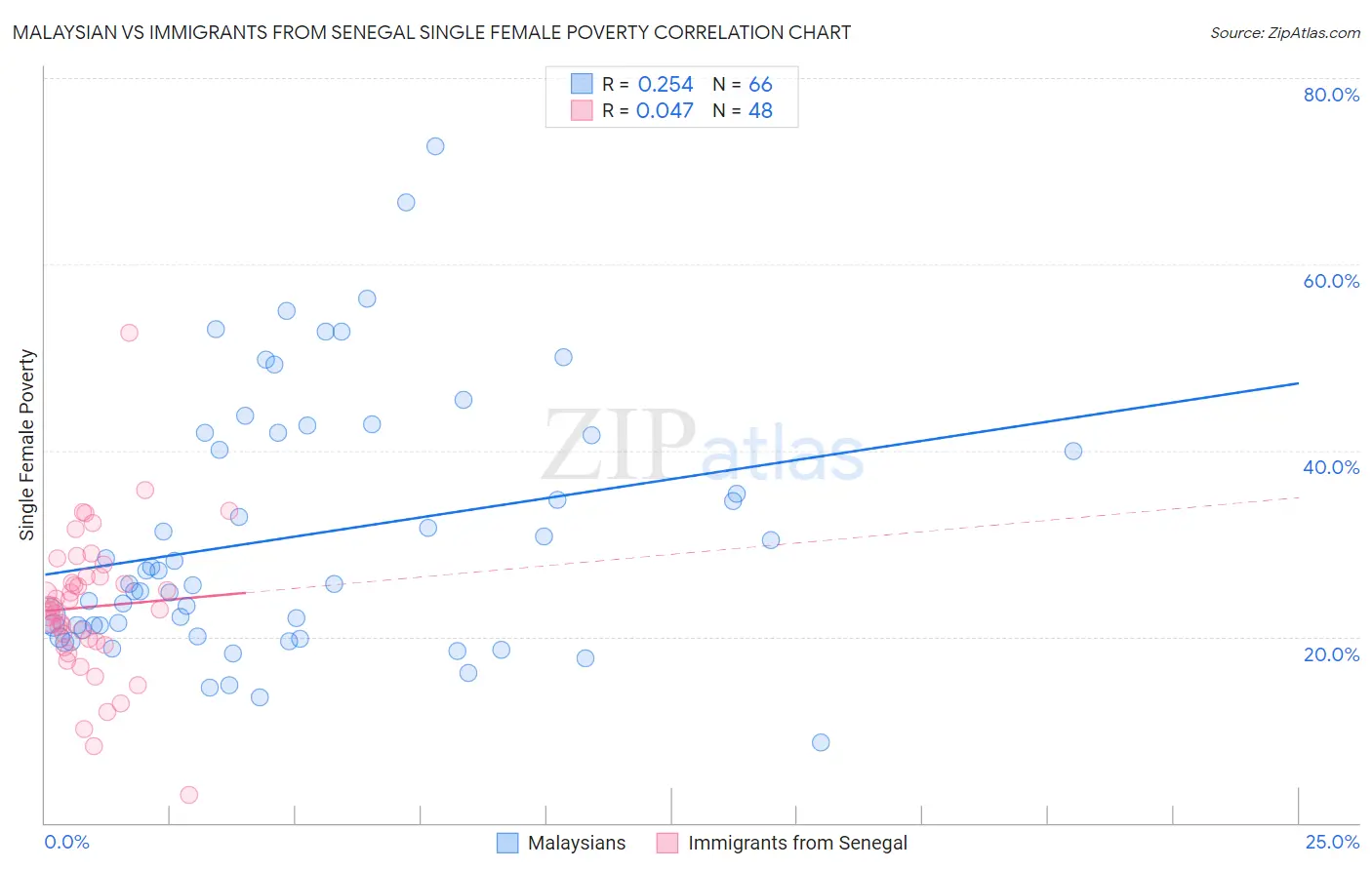 Malaysian vs Immigrants from Senegal Single Female Poverty