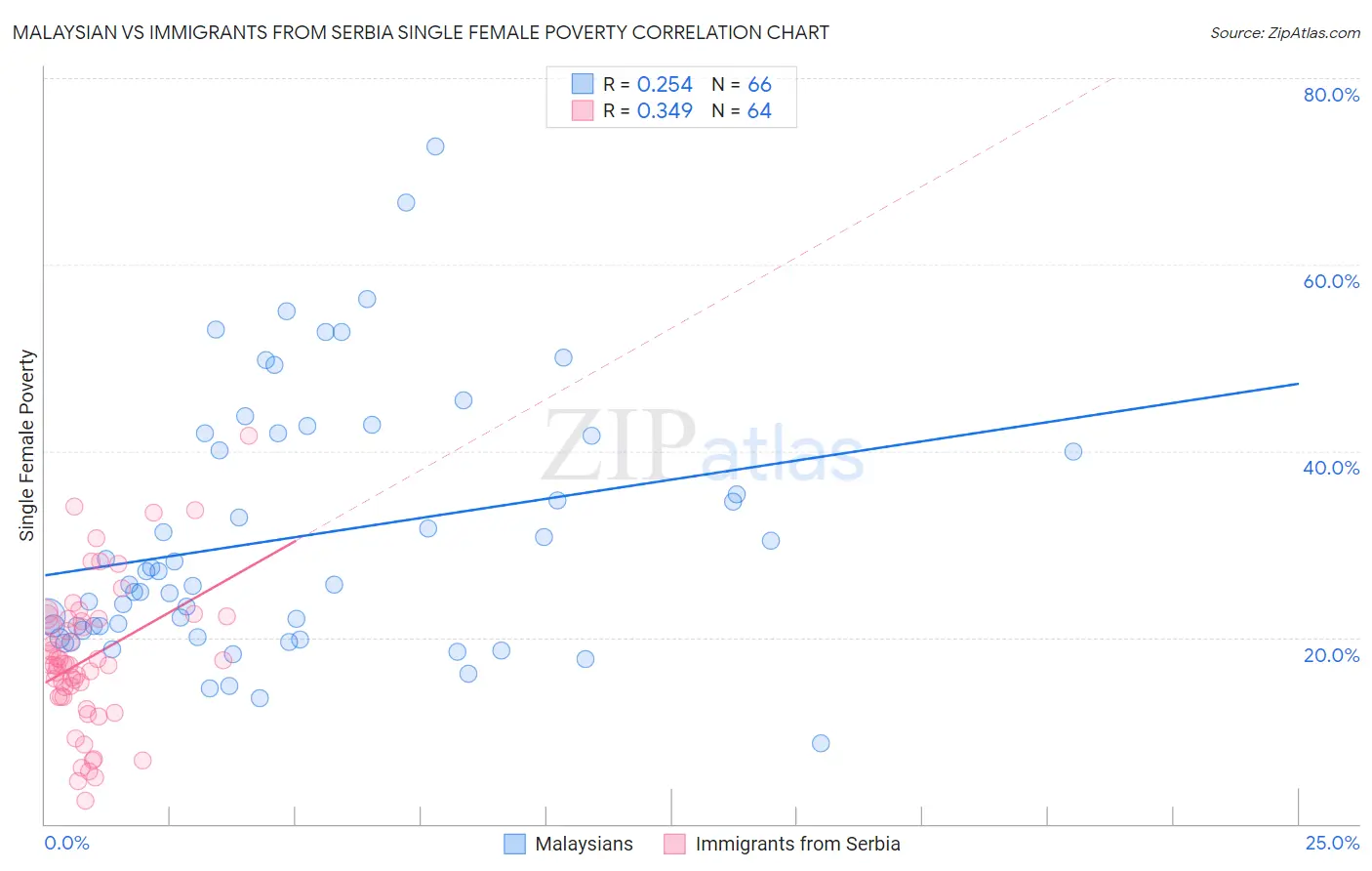 Malaysian vs Immigrants from Serbia Single Female Poverty