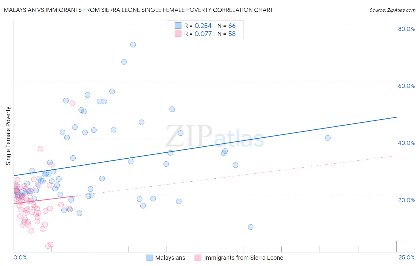 Malaysian vs Immigrants from Sierra Leone Single Female Poverty