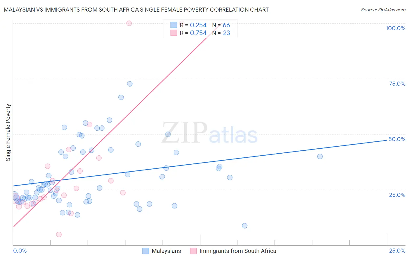 Malaysian vs Immigrants from South Africa Single Female Poverty