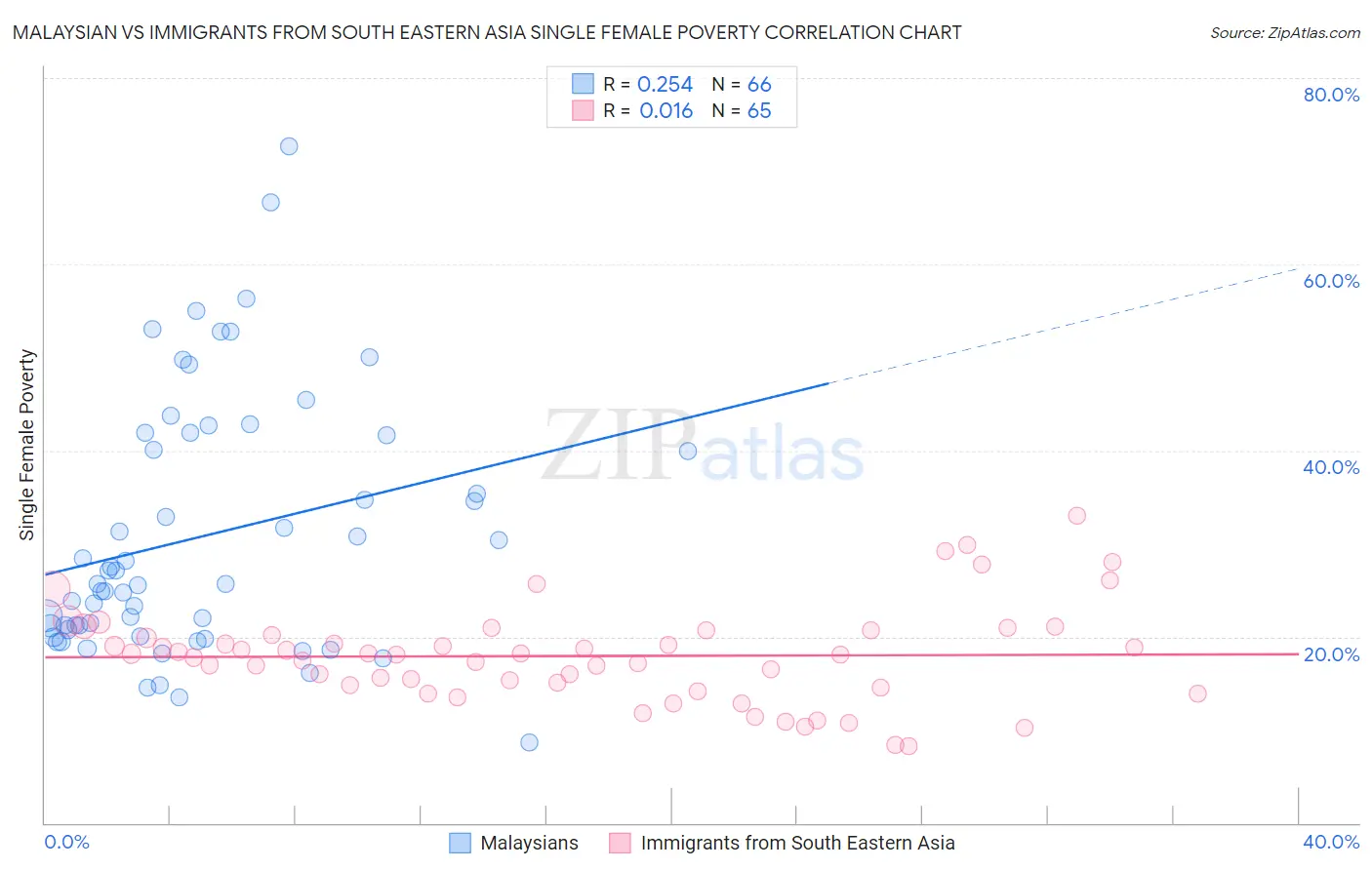 Malaysian vs Immigrants from South Eastern Asia Single Female Poverty