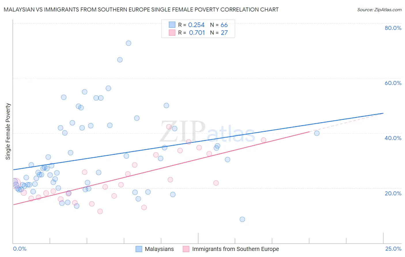 Malaysian vs Immigrants from Southern Europe Single Female Poverty