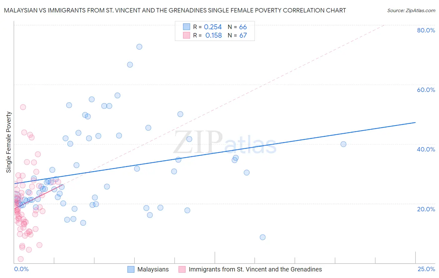 Malaysian vs Immigrants from St. Vincent and the Grenadines Single Female Poverty