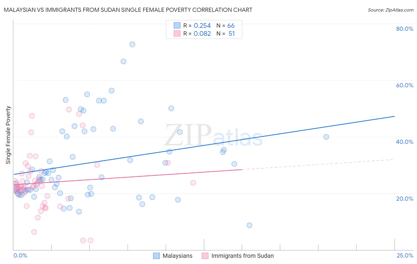 Malaysian vs Immigrants from Sudan Single Female Poverty