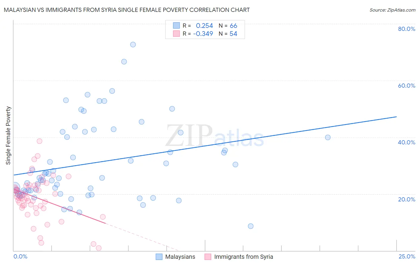 Malaysian vs Immigrants from Syria Single Female Poverty
