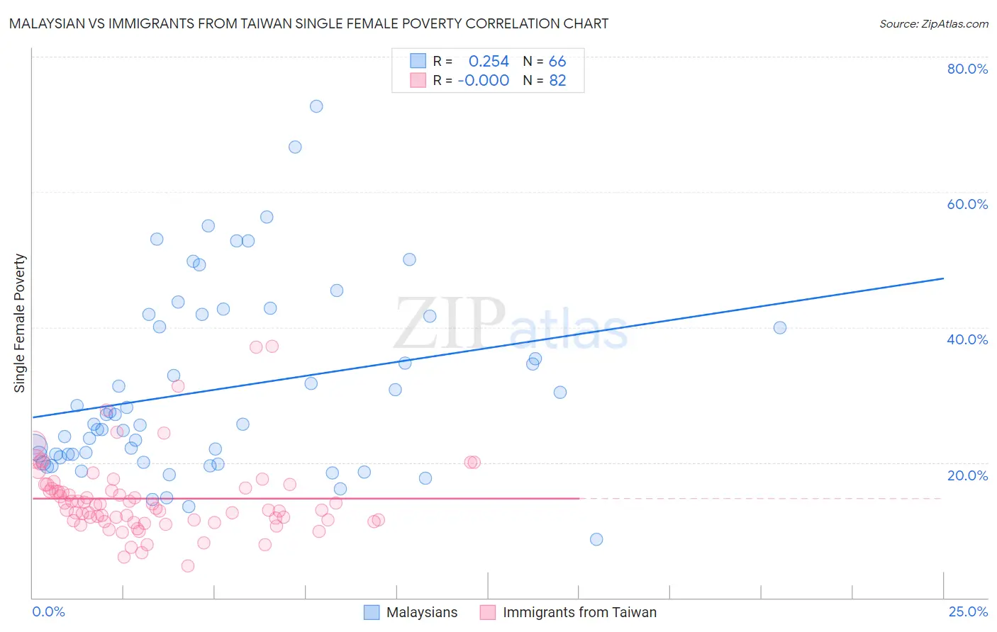 Malaysian vs Immigrants from Taiwan Single Female Poverty