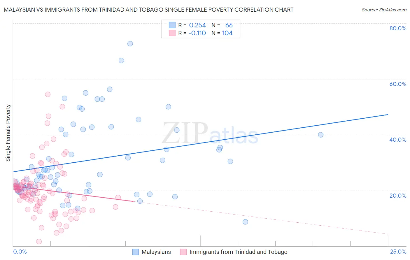 Malaysian vs Immigrants from Trinidad and Tobago Single Female Poverty
