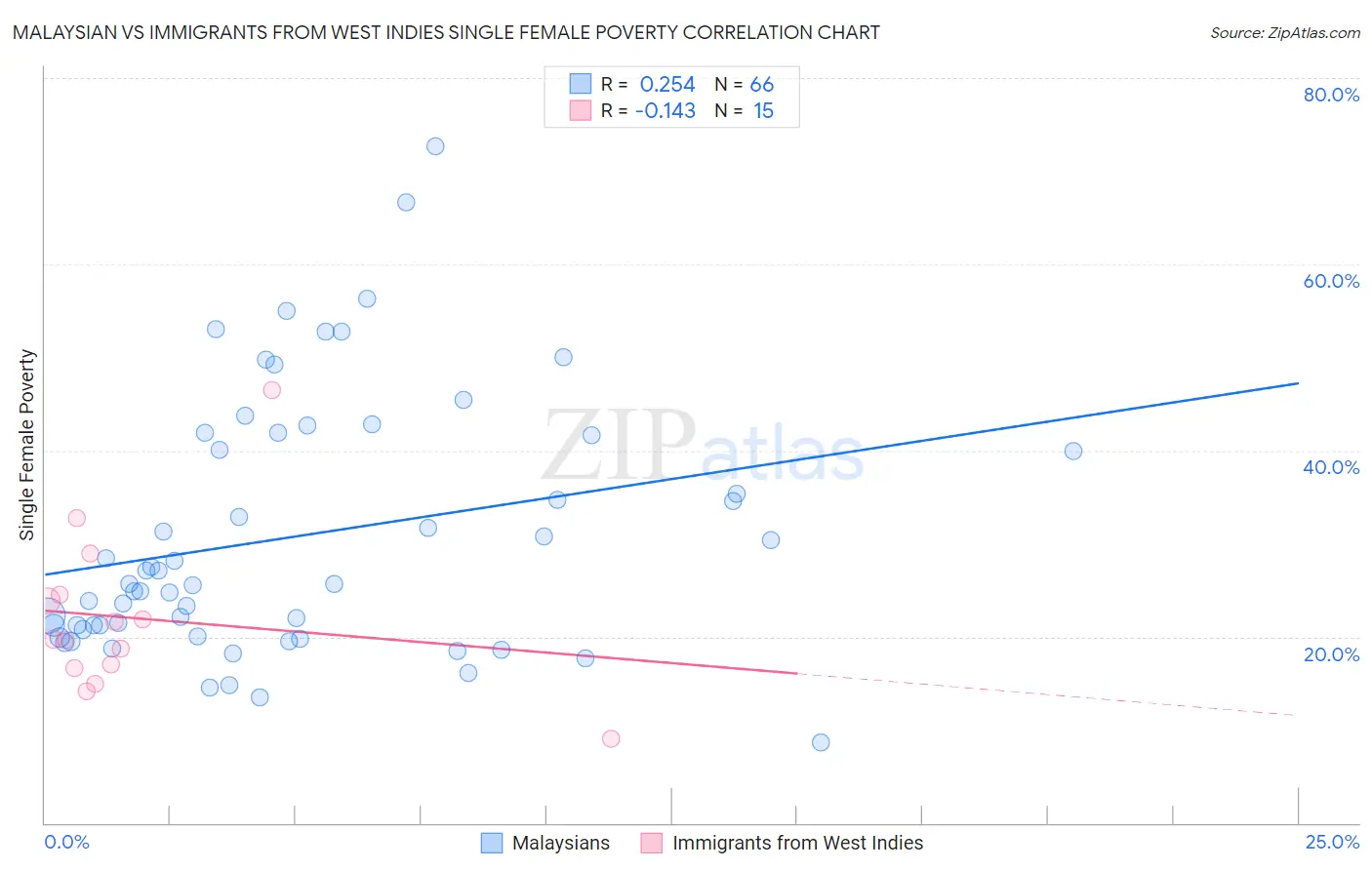Malaysian vs Immigrants from West Indies Single Female Poverty