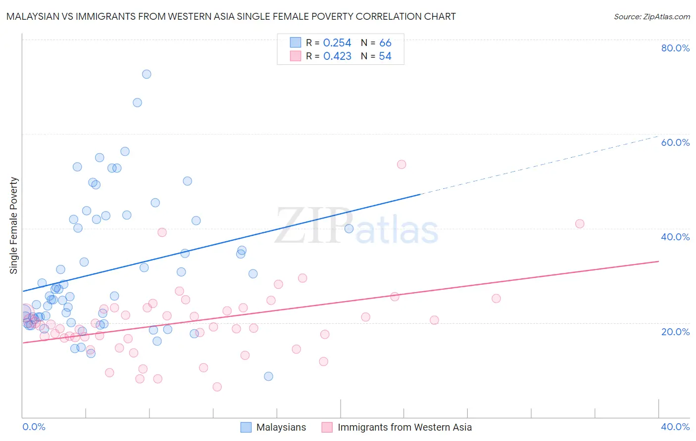 Malaysian vs Immigrants from Western Asia Single Female Poverty