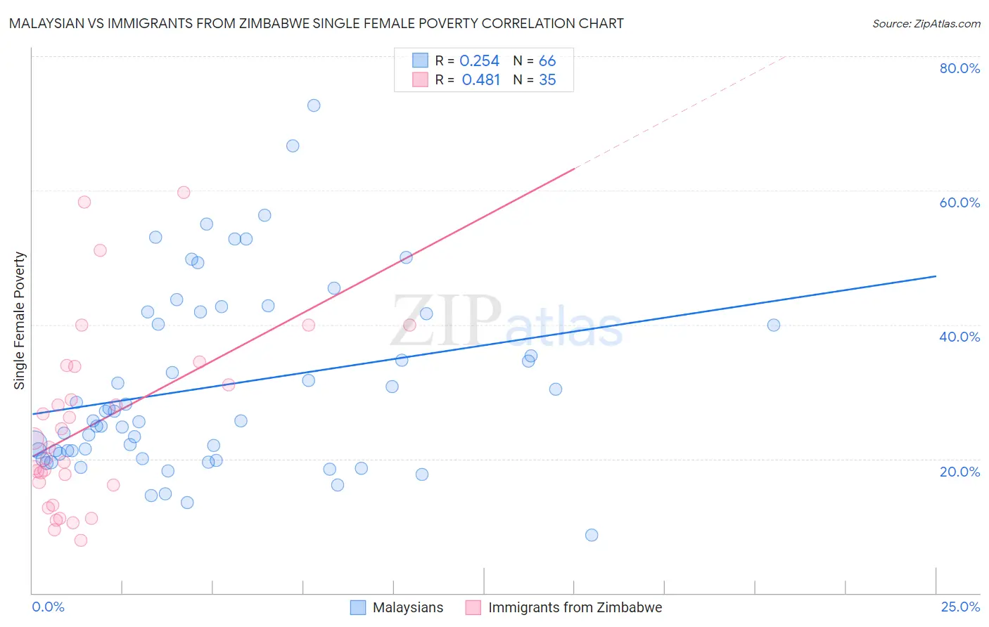 Malaysian vs Immigrants from Zimbabwe Single Female Poverty