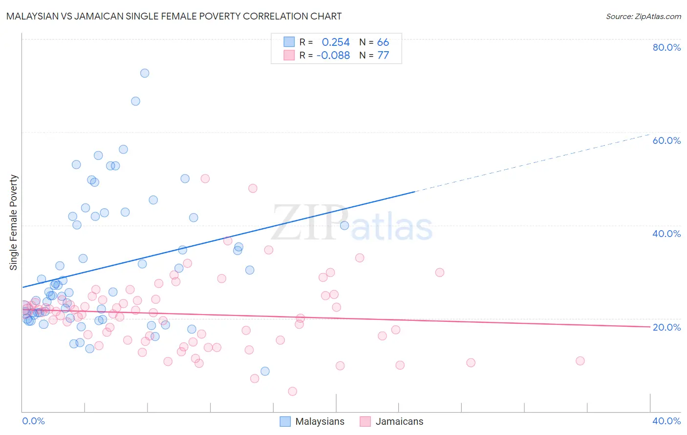 Malaysian vs Jamaican Single Female Poverty