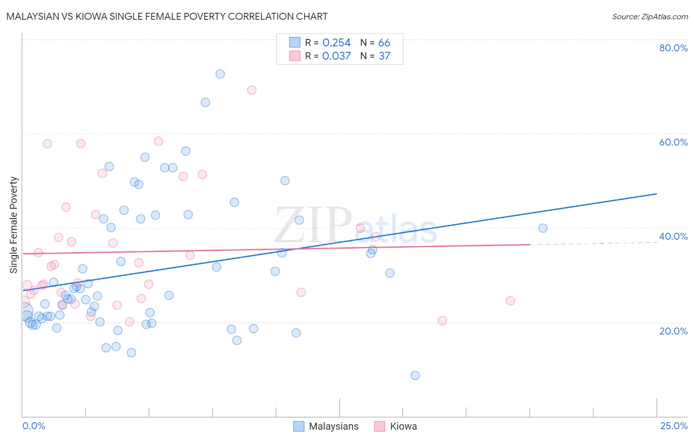 Malaysian vs Kiowa Single Female Poverty