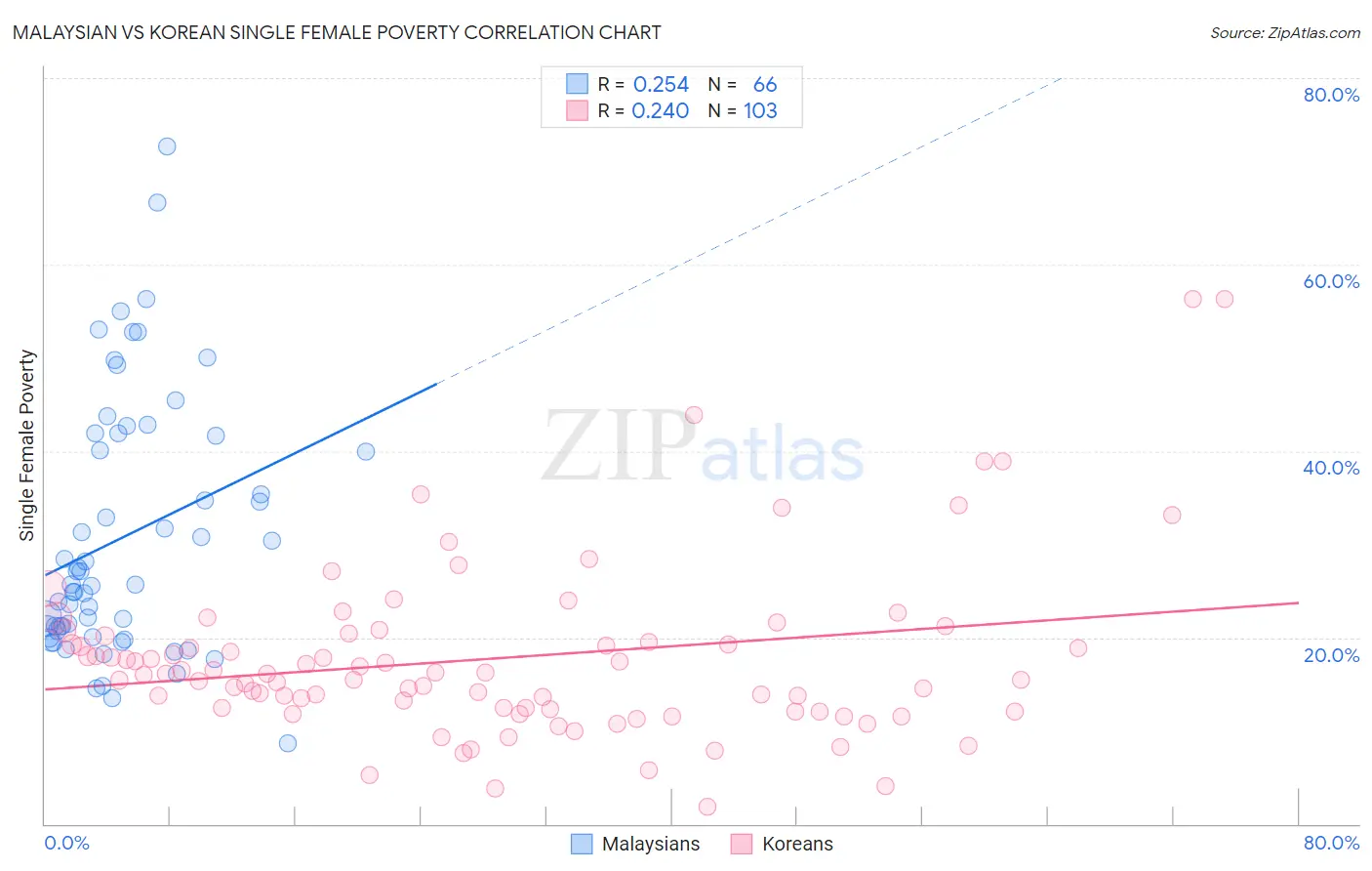 Malaysian vs Korean Single Female Poverty