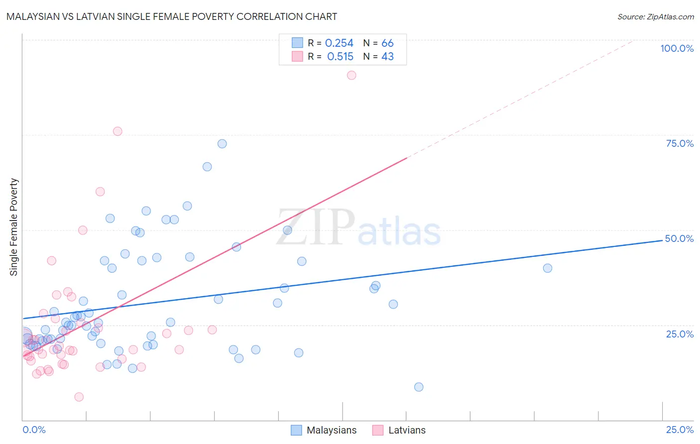 Malaysian vs Latvian Single Female Poverty