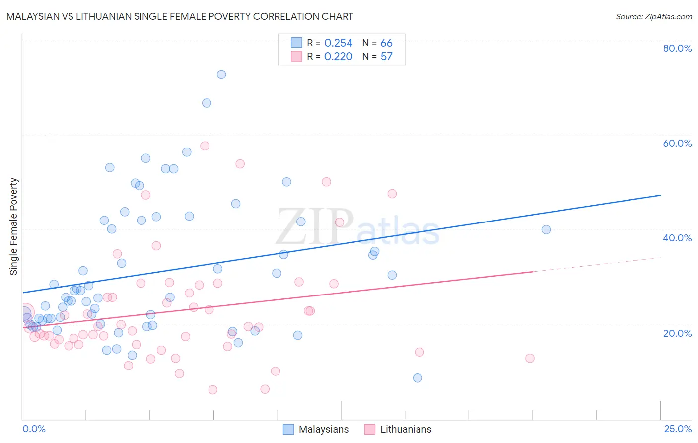 Malaysian vs Lithuanian Single Female Poverty