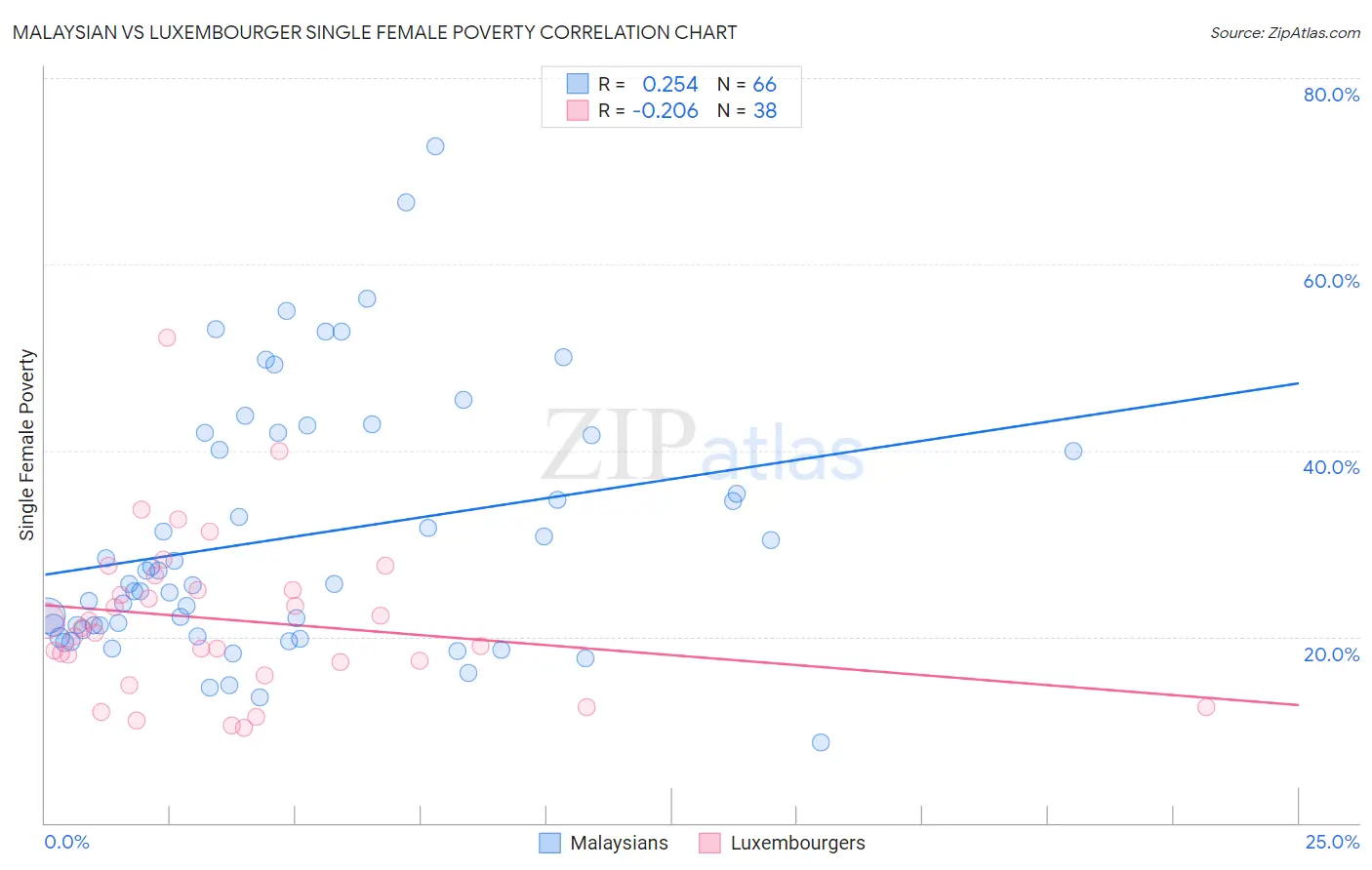 Malaysian vs Luxembourger Single Female Poverty