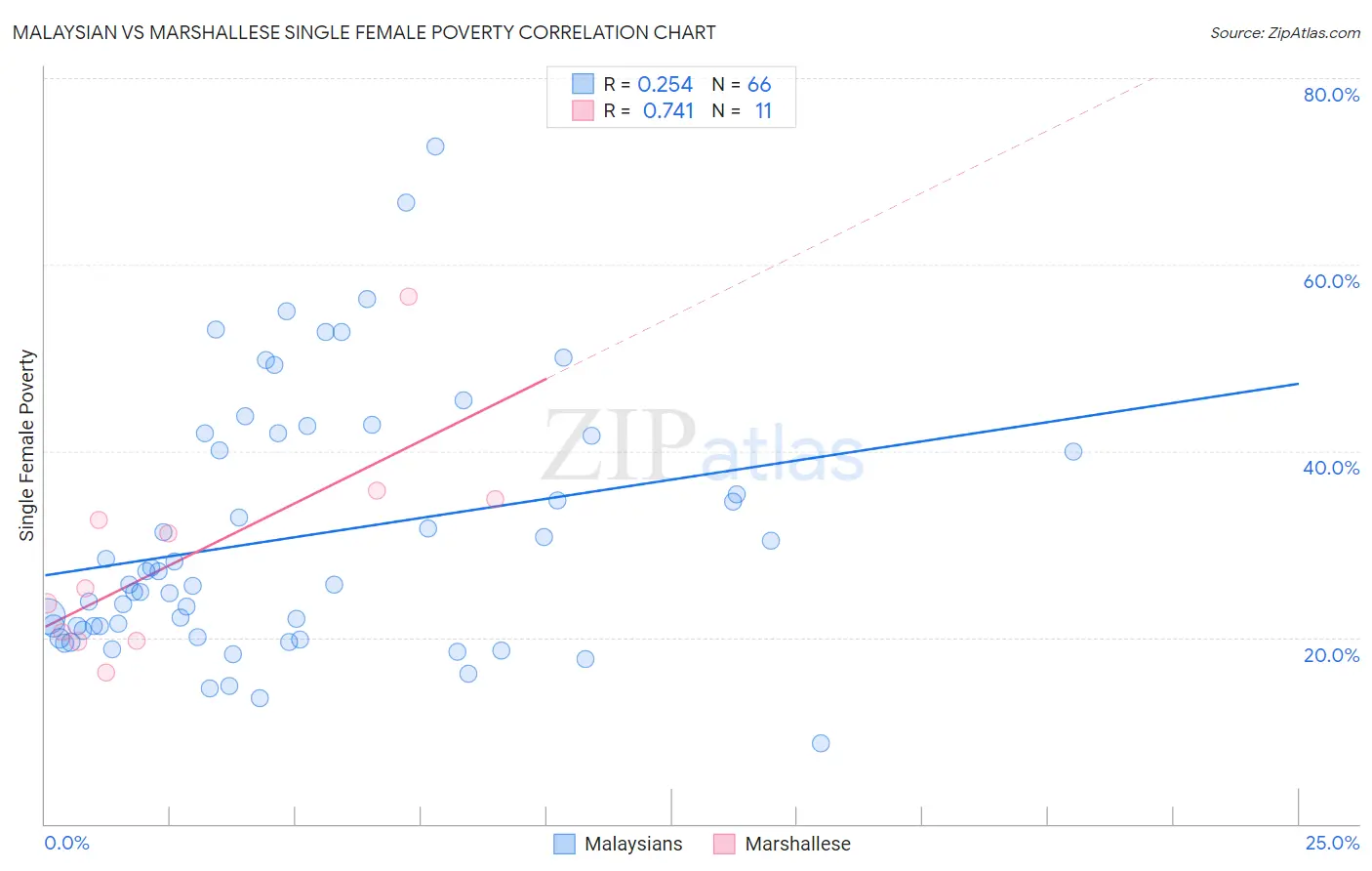 Malaysian vs Marshallese Single Female Poverty