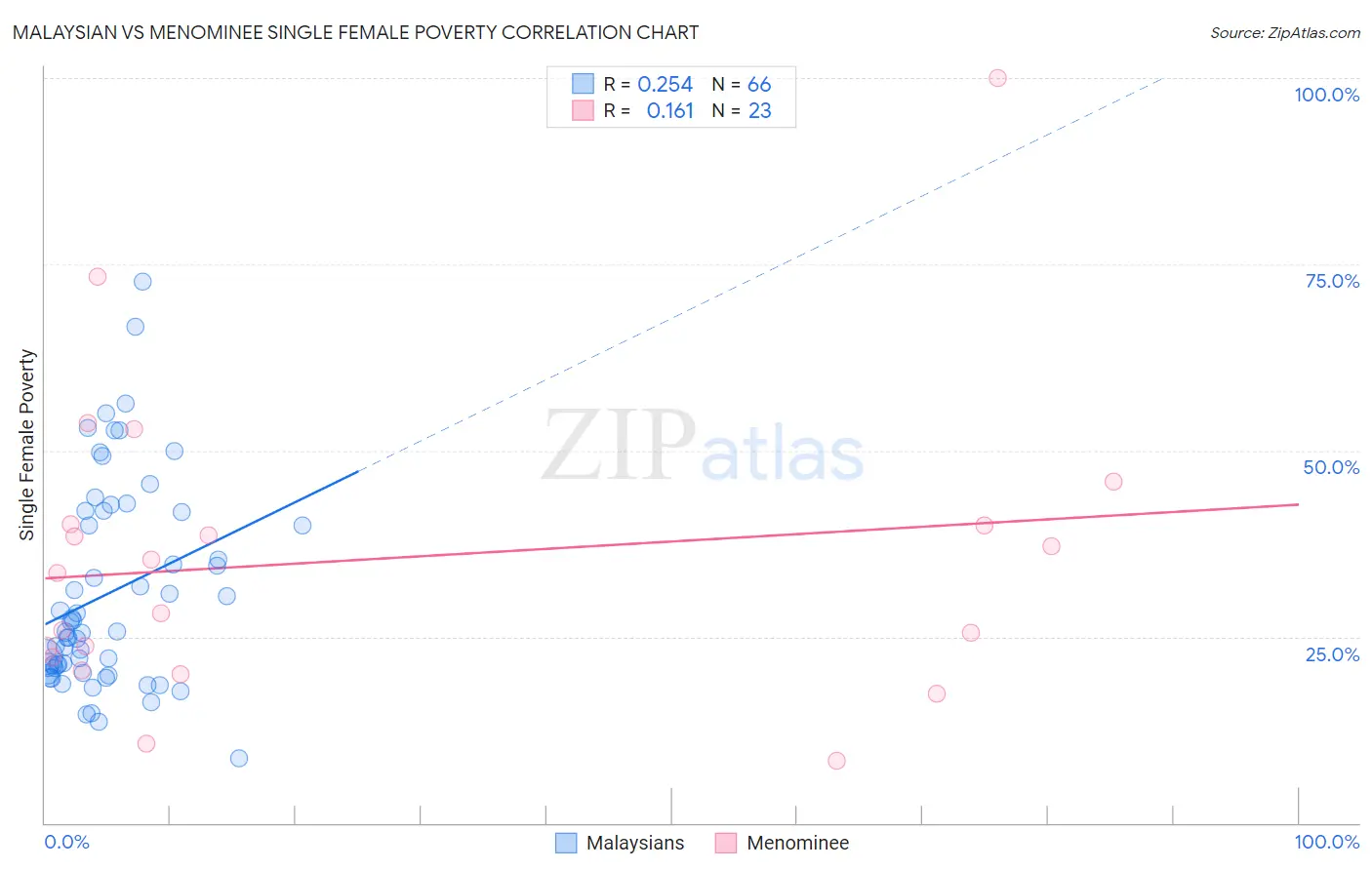 Malaysian vs Menominee Single Female Poverty